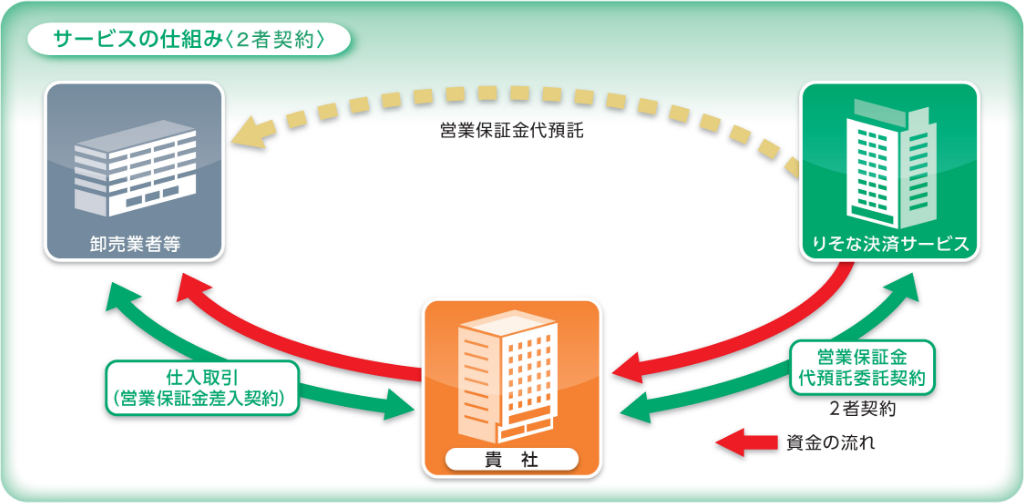 サービスの仕組み＜2社契約＞