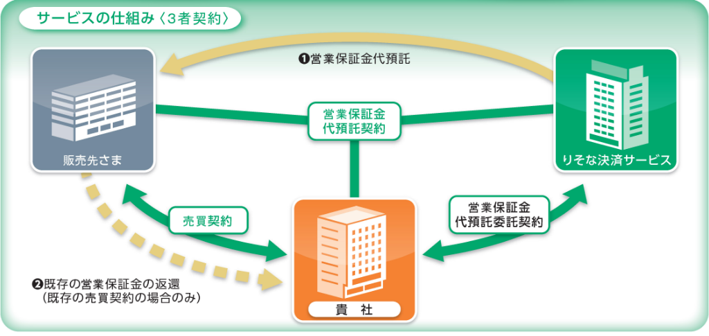 サービスの仕組み＜3社契約＞