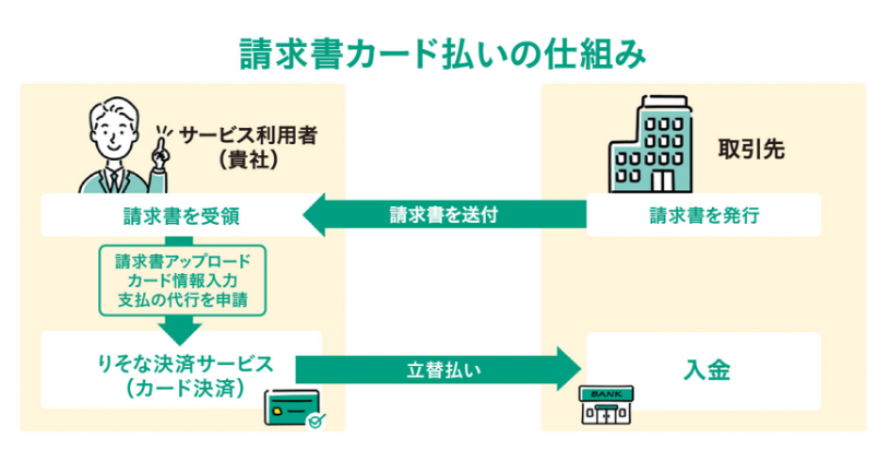 請求書カード払いの仕組み