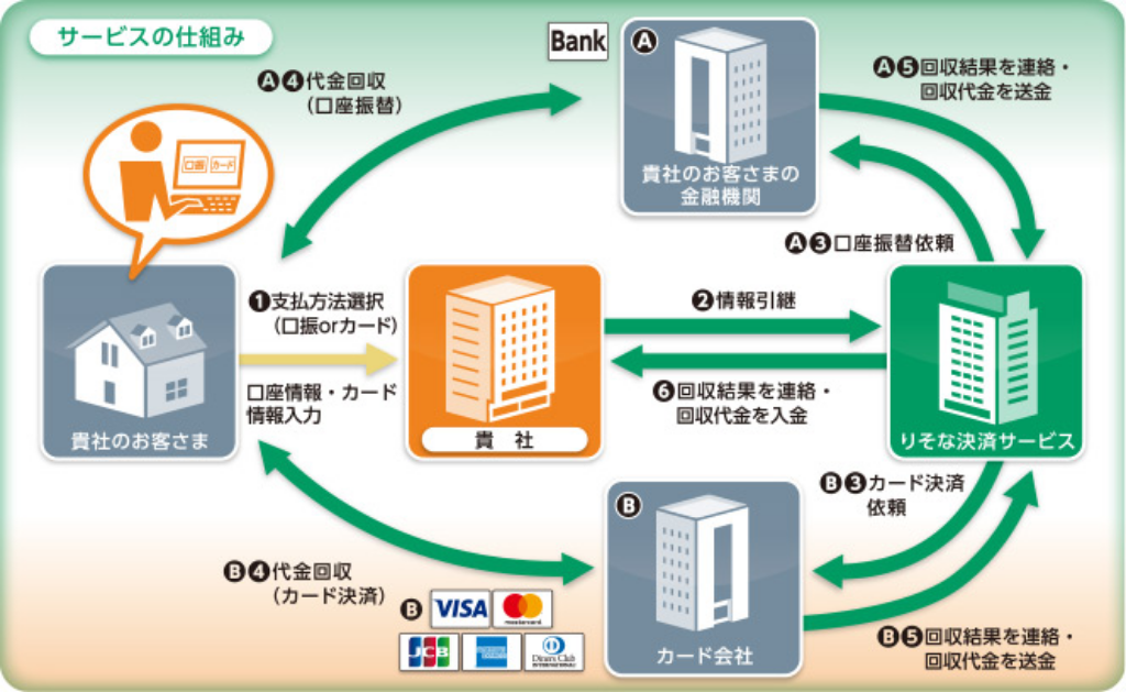 サービスの仕組み