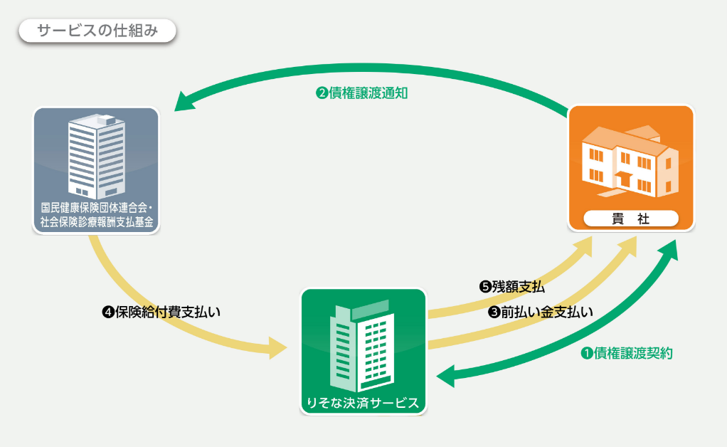 サービスの仕組み