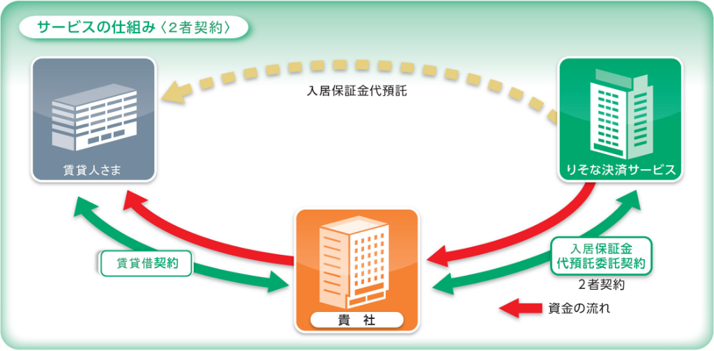 サービスの仕組み＜2社契約＞