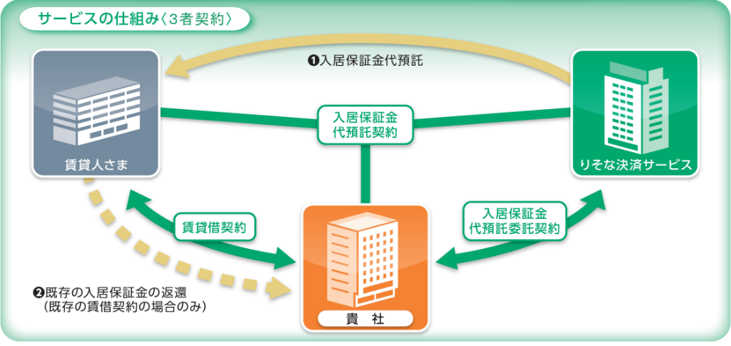 サービスの仕組み＜3社契約＞