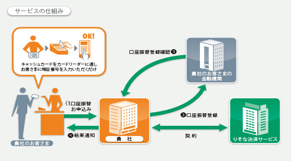 サービスの仕組み