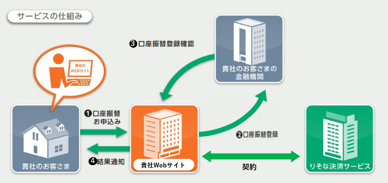 サービスの仕組み